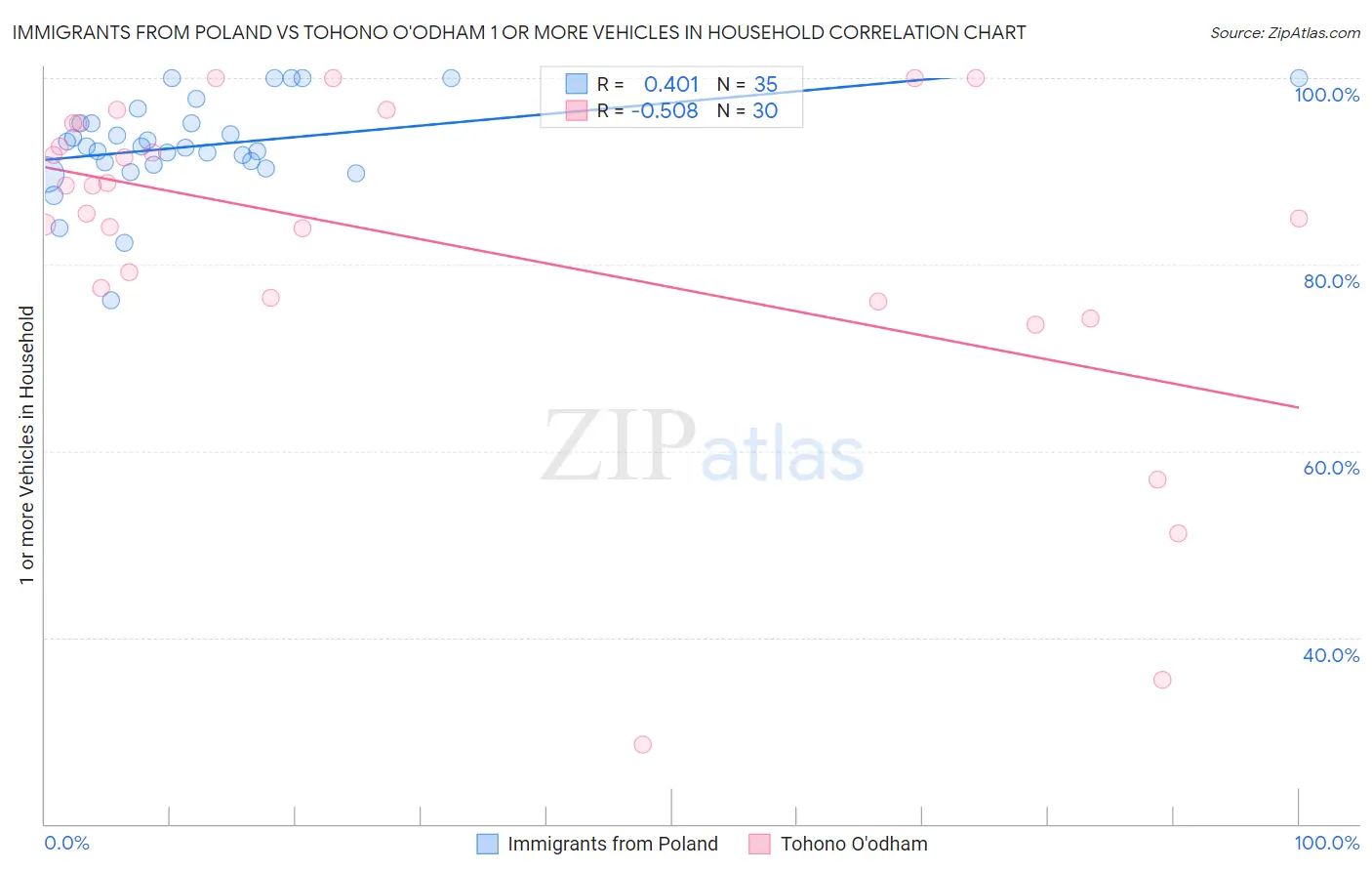 Immigrants from Poland vs Tohono O'odham 1 or more Vehicles in Household