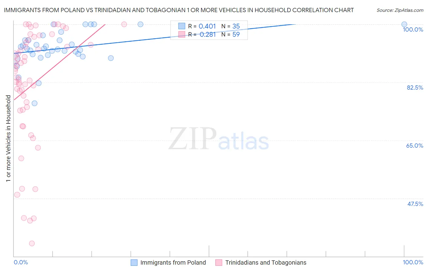 Immigrants from Poland vs Trinidadian and Tobagonian 1 or more Vehicles in Household