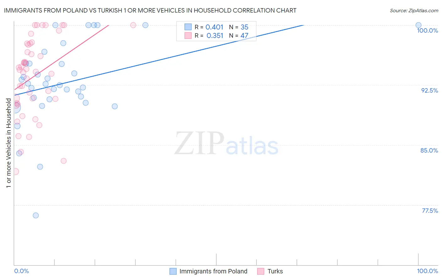 Immigrants from Poland vs Turkish 1 or more Vehicles in Household