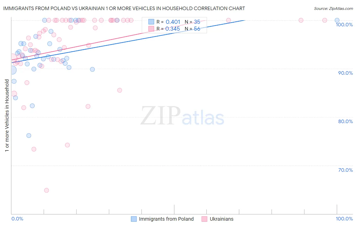 Immigrants from Poland vs Ukrainian 1 or more Vehicles in Household
