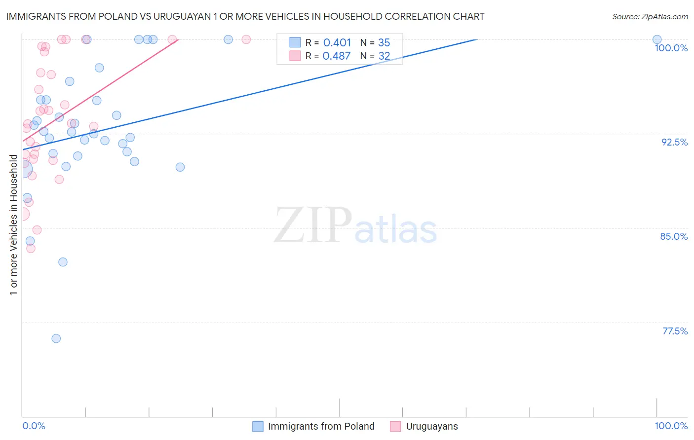 Immigrants from Poland vs Uruguayan 1 or more Vehicles in Household