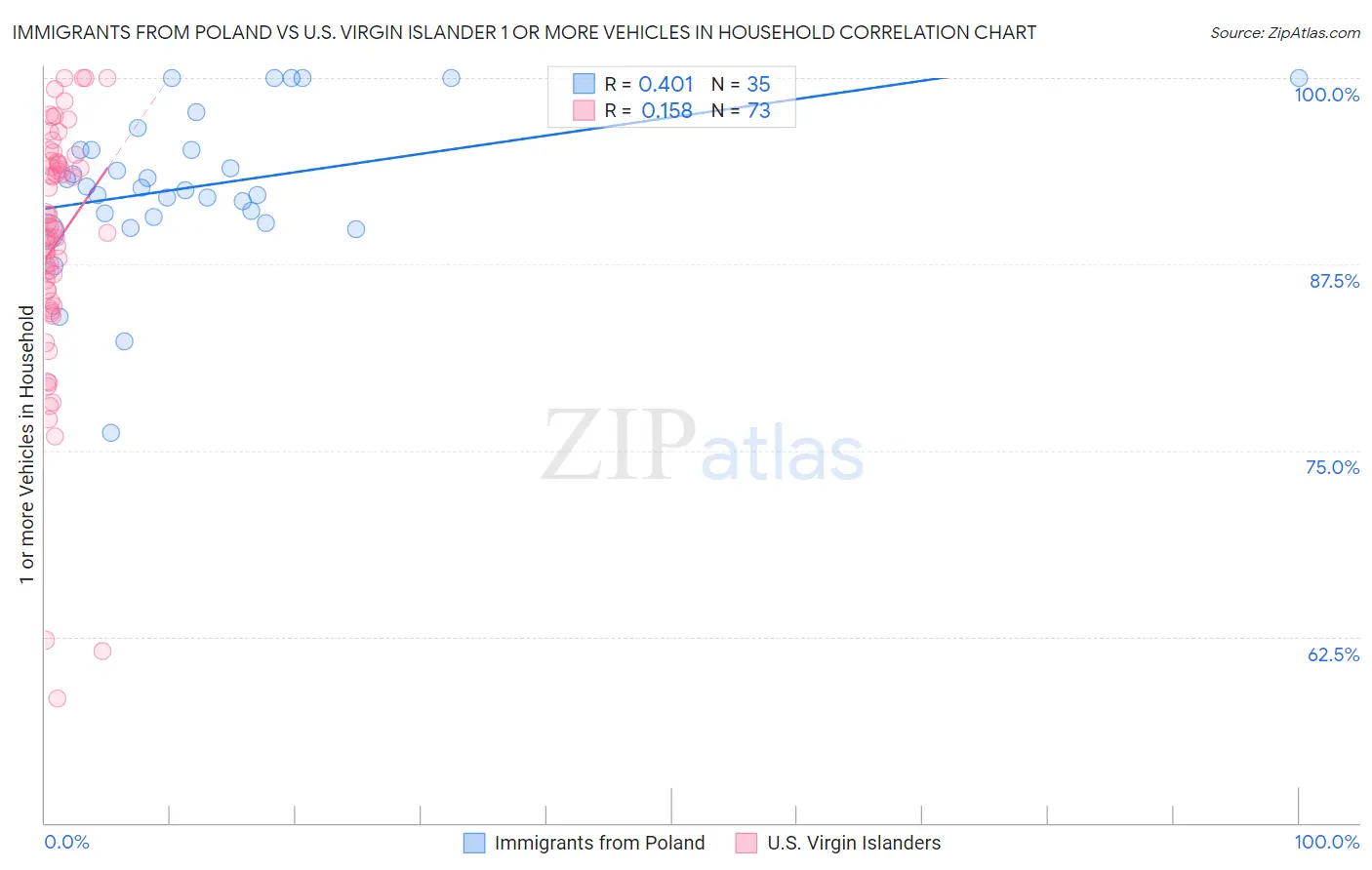 Immigrants from Poland vs U.S. Virgin Islander 1 or more Vehicles in Household