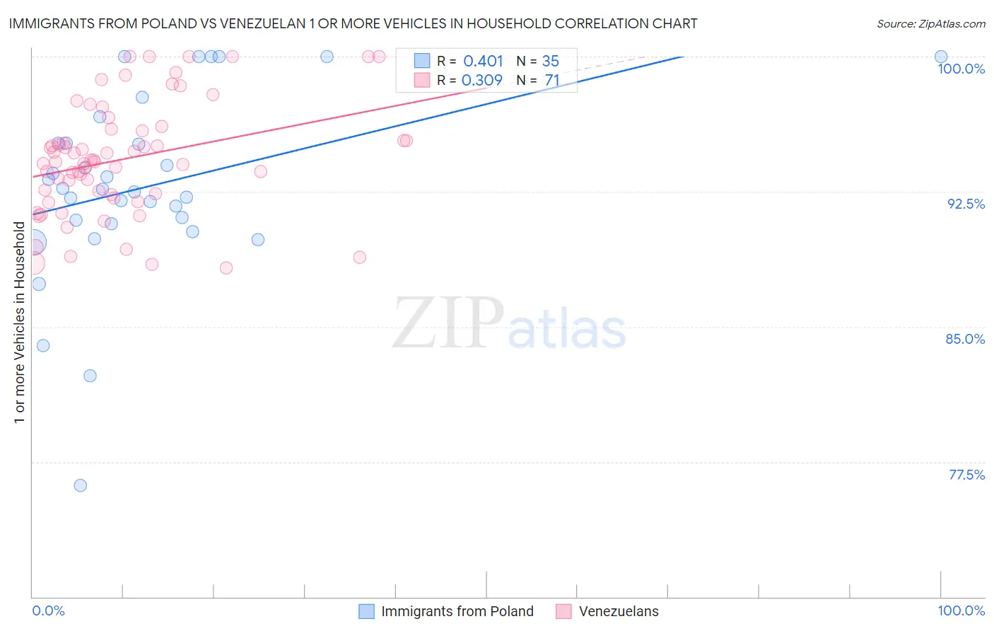 Immigrants from Poland vs Venezuelan 1 or more Vehicles in Household