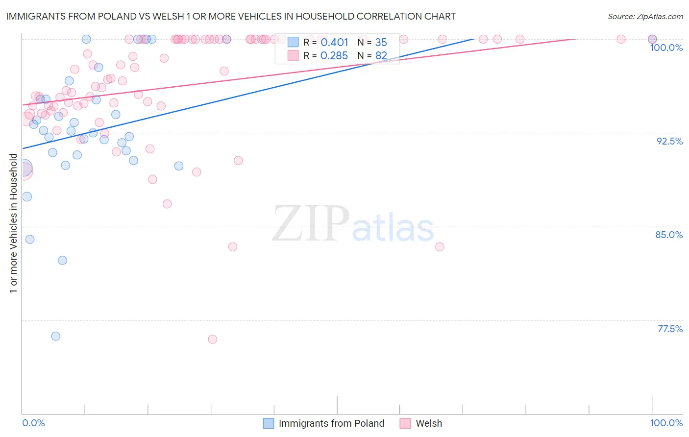 Immigrants from Poland vs Welsh 1 or more Vehicles in Household