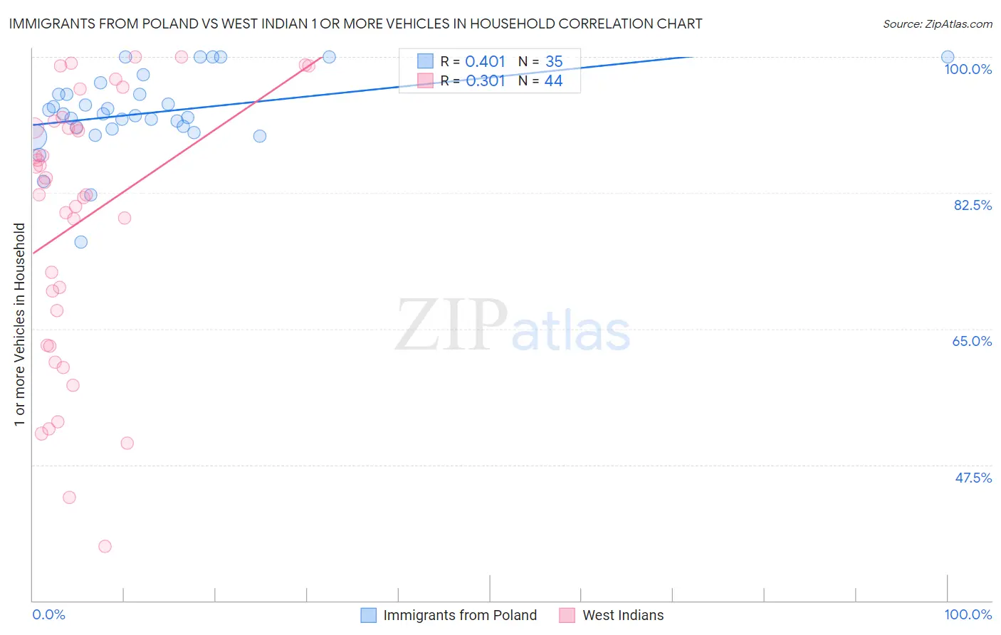 Immigrants from Poland vs West Indian 1 or more Vehicles in Household