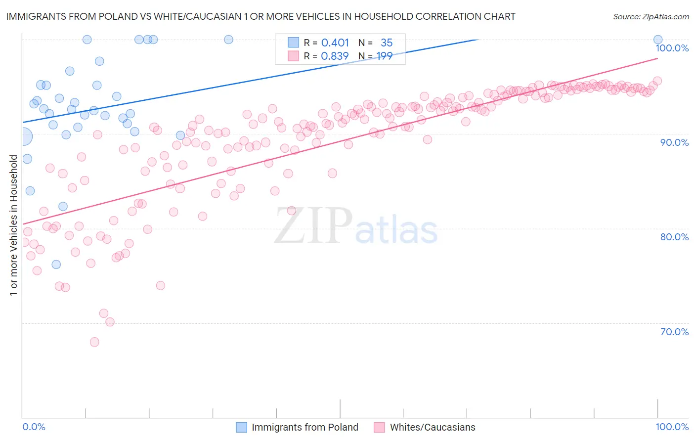 Immigrants from Poland vs White/Caucasian 1 or more Vehicles in Household