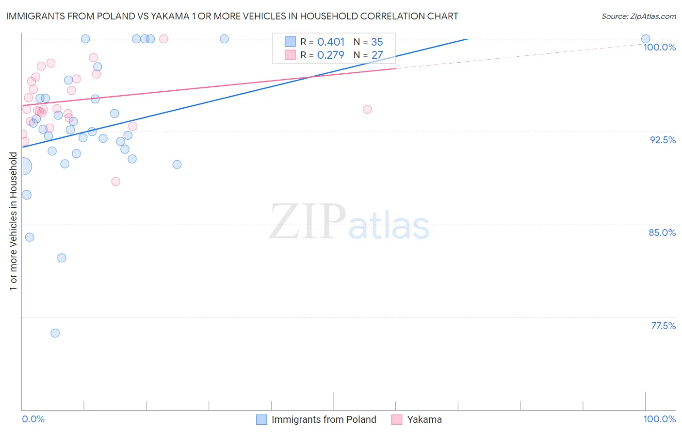 Immigrants from Poland vs Yakama 1 or more Vehicles in Household