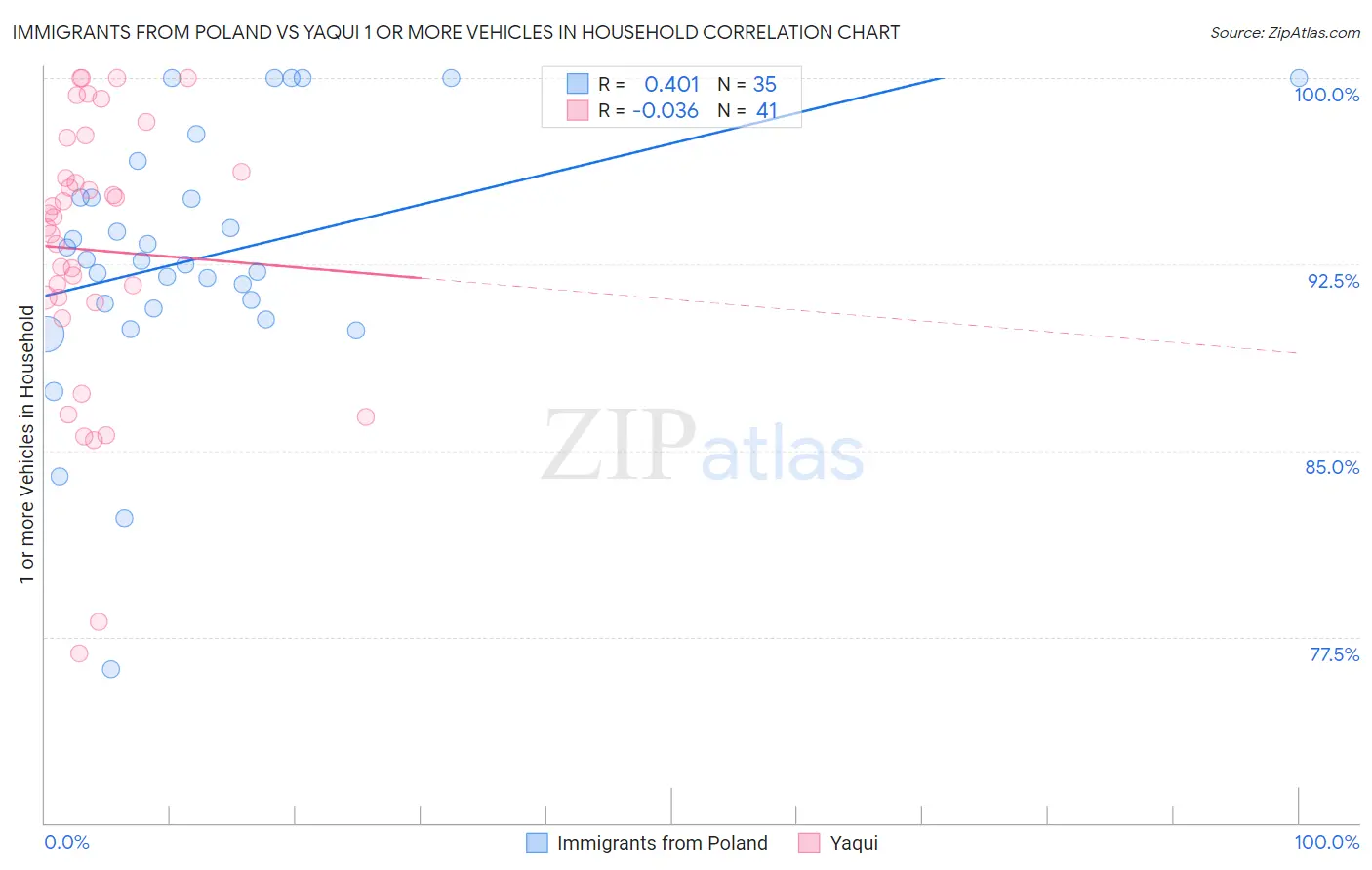 Immigrants from Poland vs Yaqui 1 or more Vehicles in Household