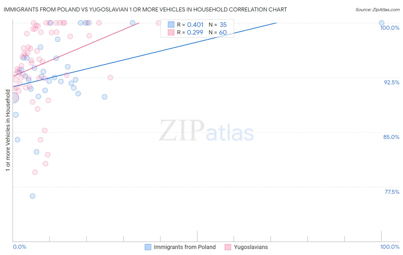 Immigrants from Poland vs Yugoslavian 1 or more Vehicles in Household