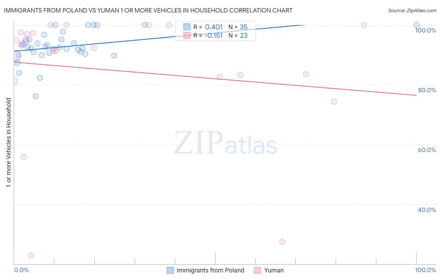 Immigrants from Poland vs Yuman 1 or more Vehicles in Household