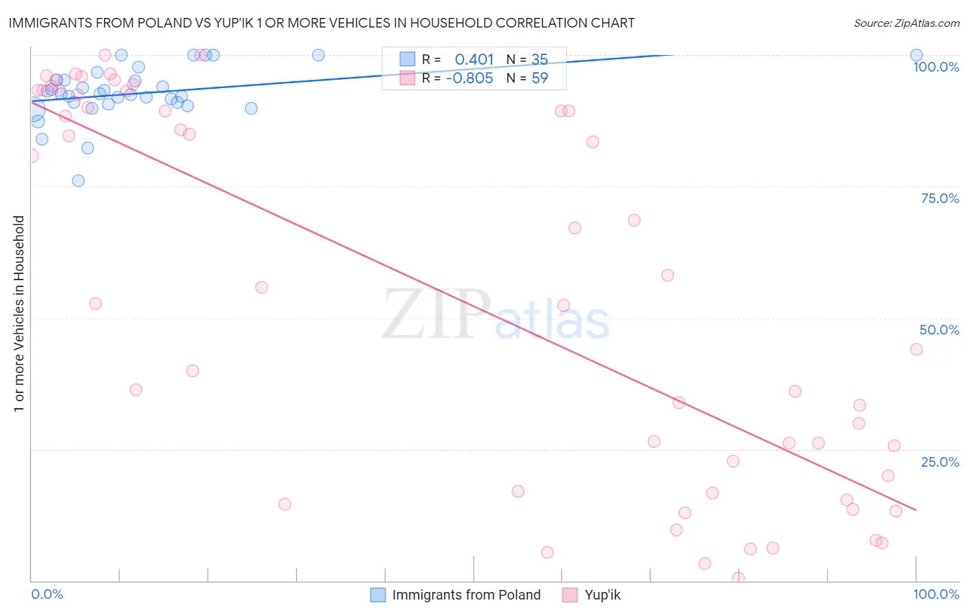 Immigrants from Poland vs Yup'ik 1 or more Vehicles in Household