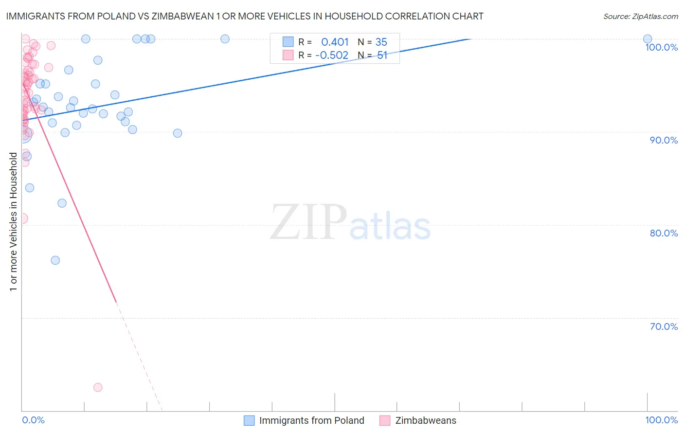 Immigrants from Poland vs Zimbabwean 1 or more Vehicles in Household