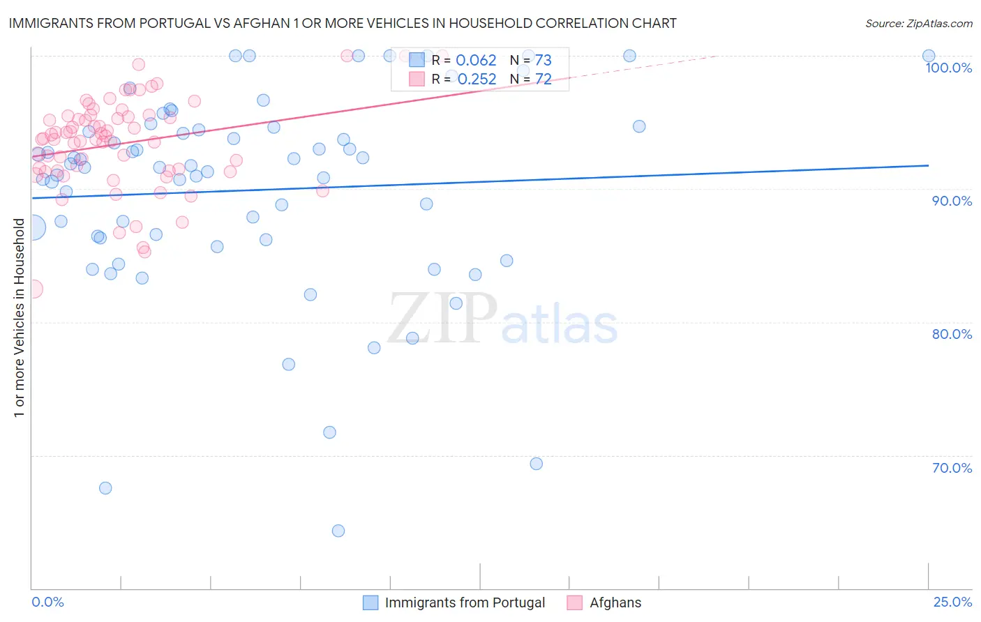 Immigrants from Portugal vs Afghan 1 or more Vehicles in Household