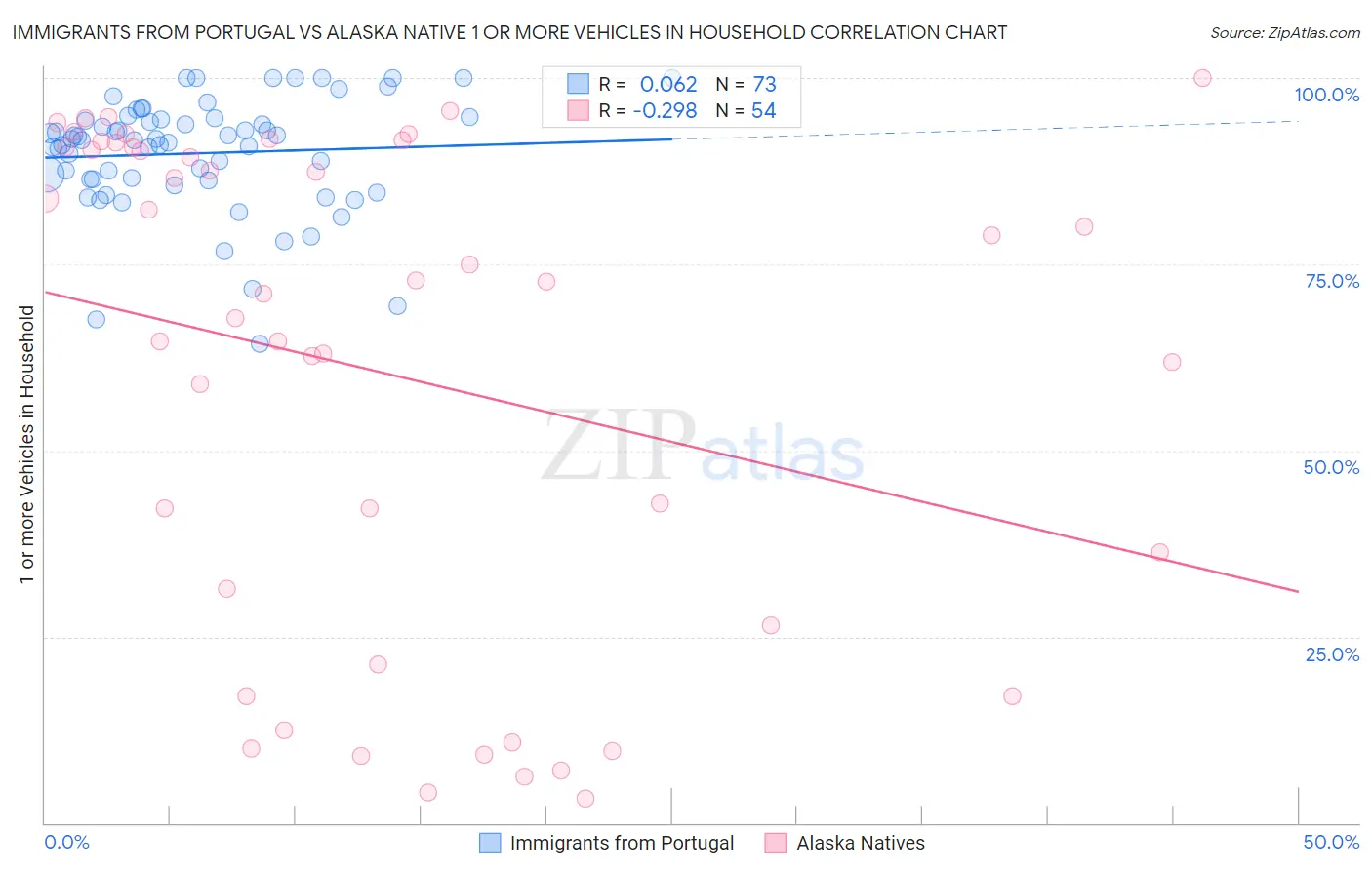 Immigrants from Portugal vs Alaska Native 1 or more Vehicles in Household