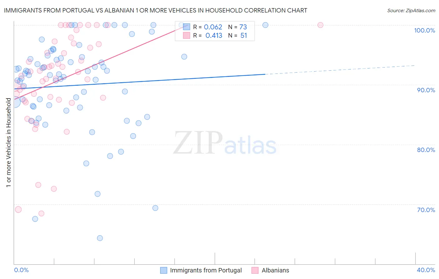 Immigrants from Portugal vs Albanian 1 or more Vehicles in Household