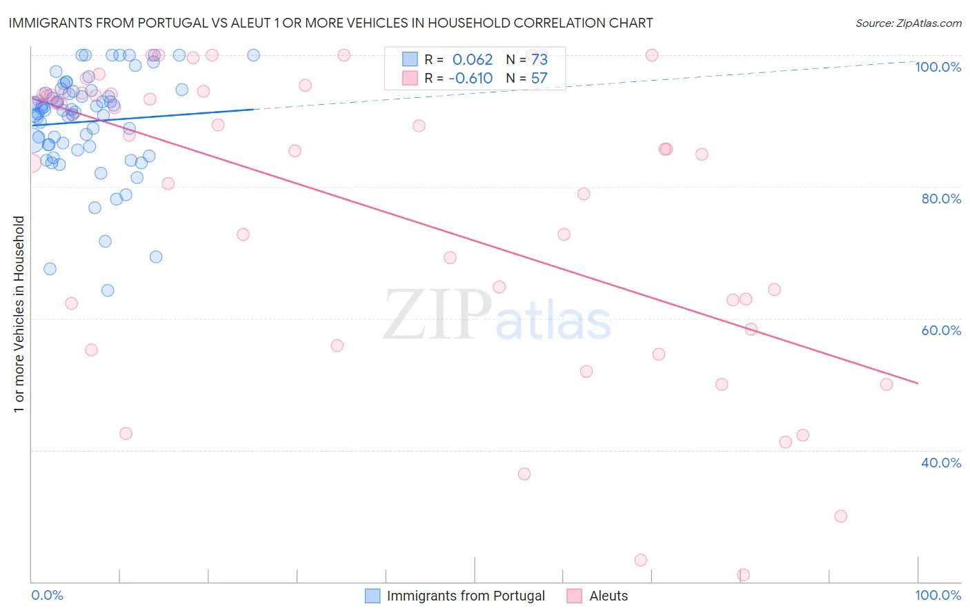 Immigrants from Portugal vs Aleut 1 or more Vehicles in Household