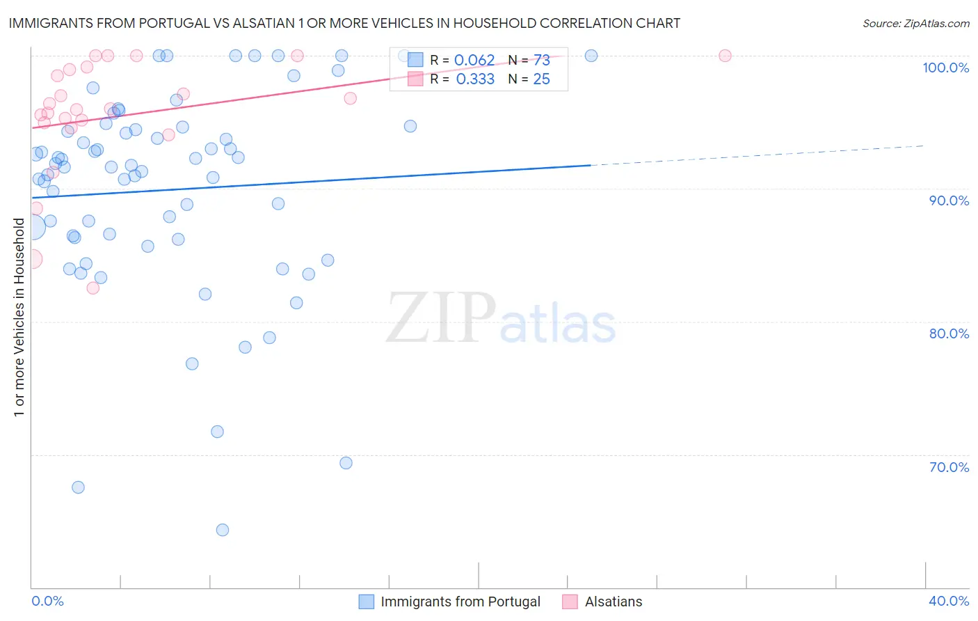 Immigrants from Portugal vs Alsatian 1 or more Vehicles in Household