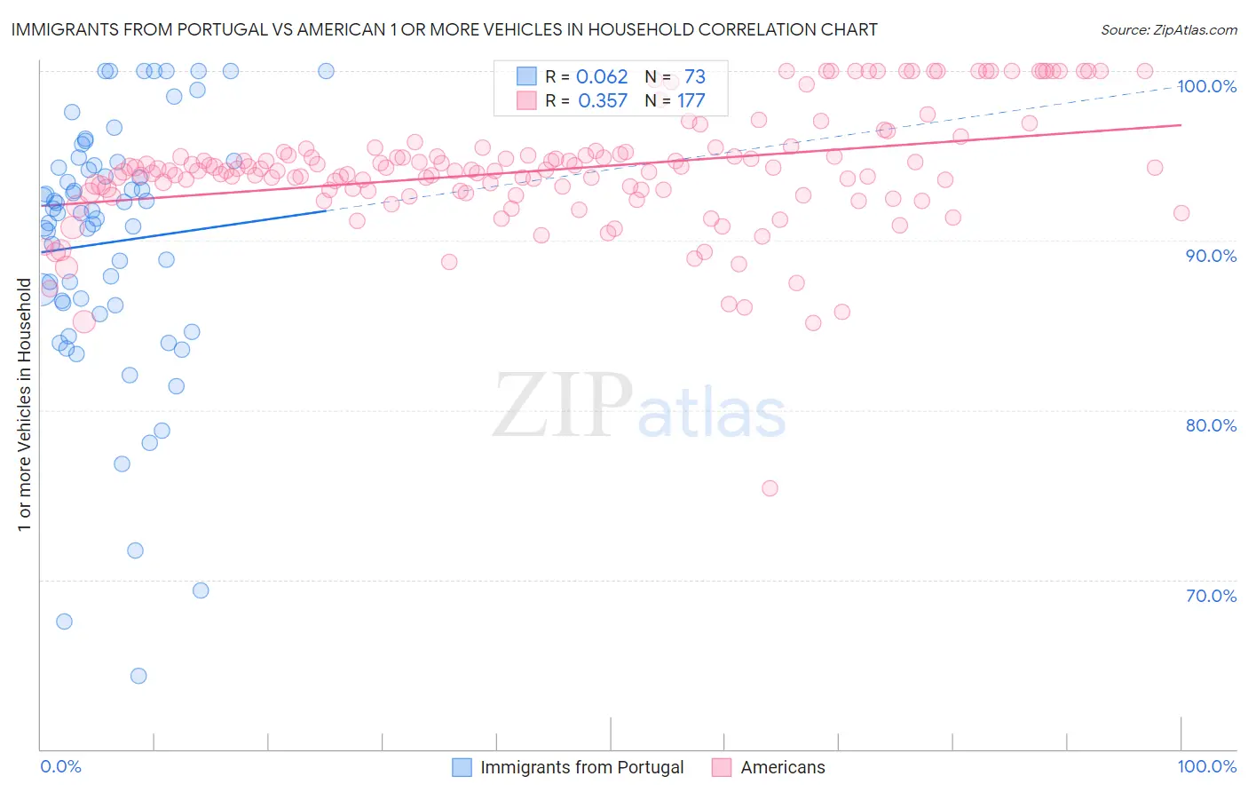 Immigrants from Portugal vs American 1 or more Vehicles in Household