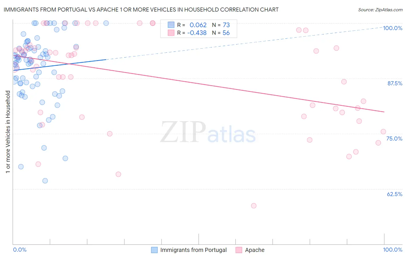 Immigrants from Portugal vs Apache 1 or more Vehicles in Household