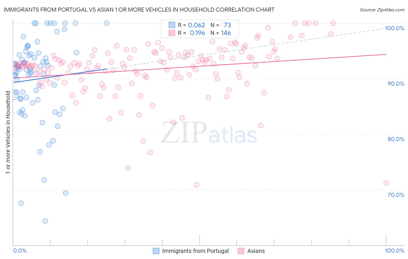 Immigrants from Portugal vs Asian 1 or more Vehicles in Household