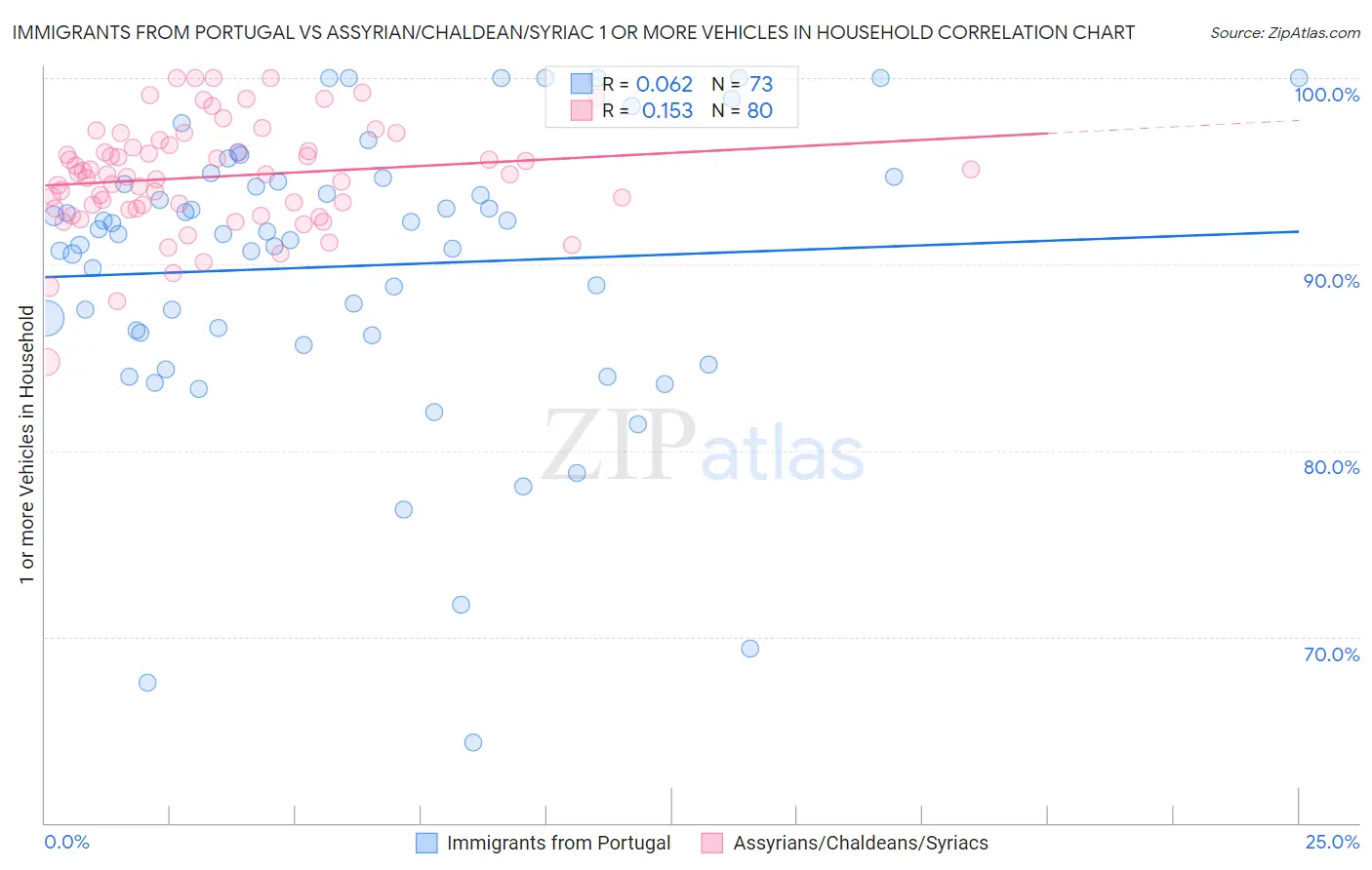 Immigrants from Portugal vs Assyrian/Chaldean/Syriac 1 or more Vehicles in Household