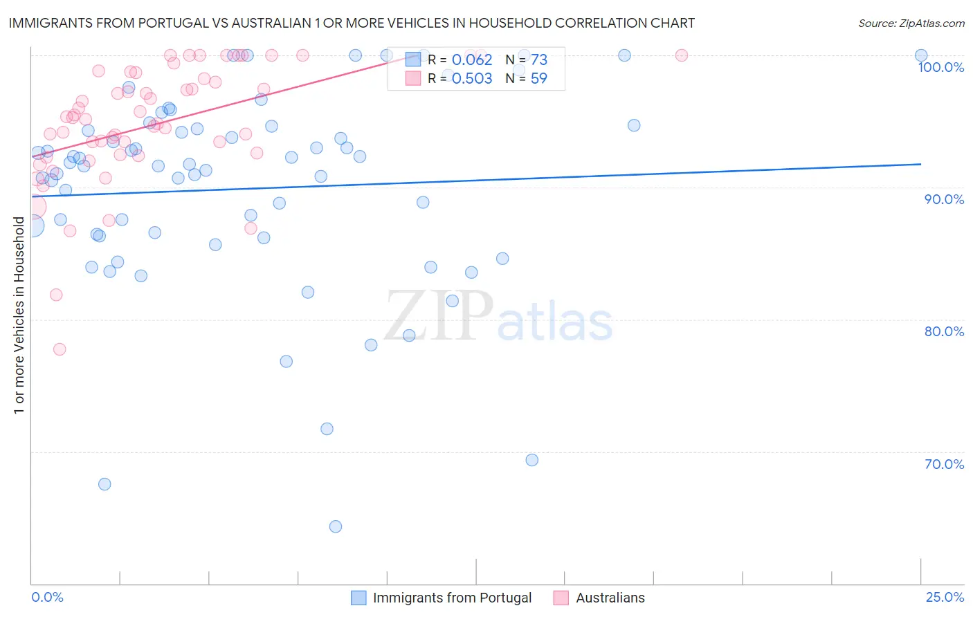 Immigrants from Portugal vs Australian 1 or more Vehicles in Household
