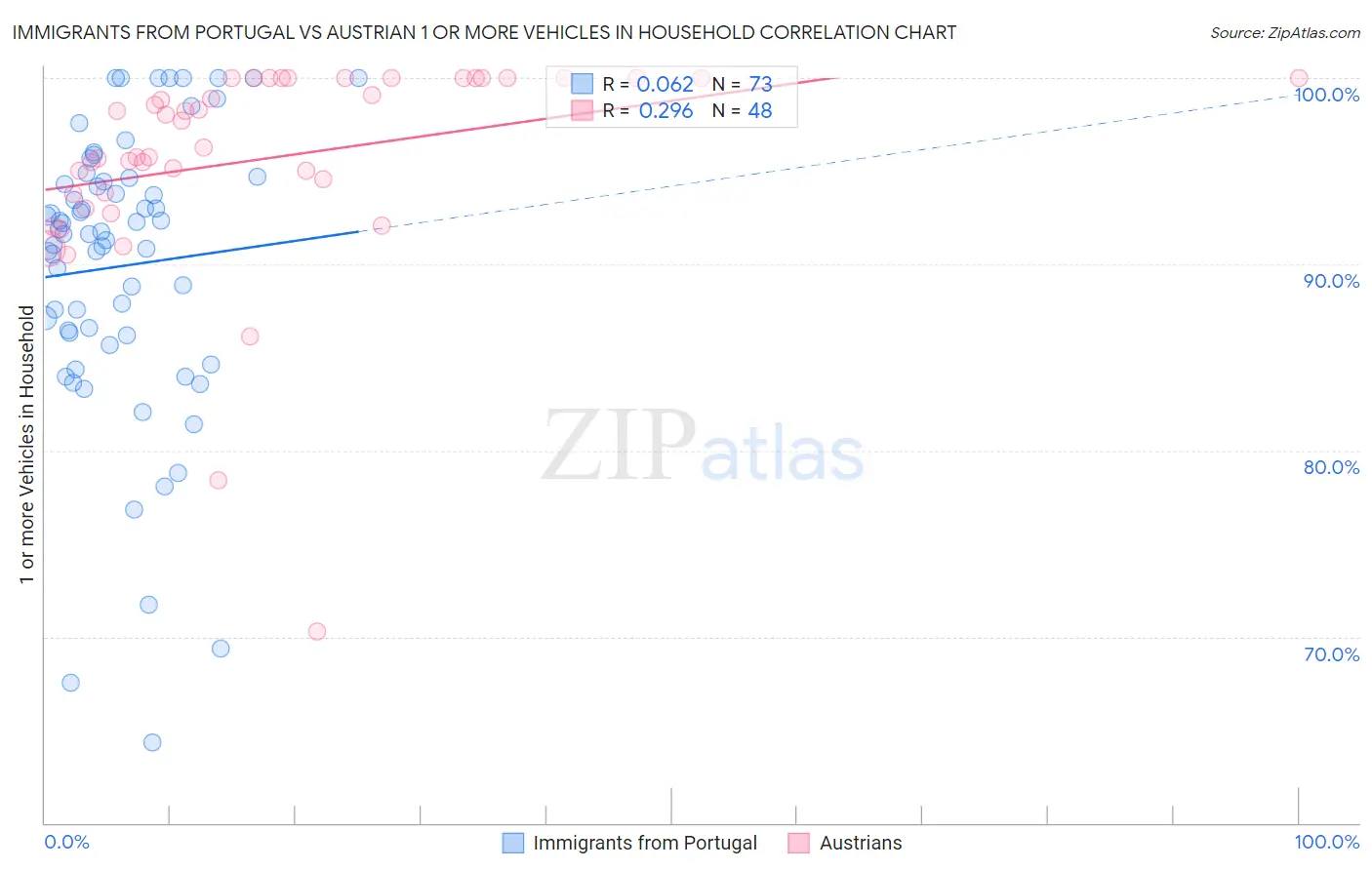 Immigrants from Portugal vs Austrian 1 or more Vehicles in Household