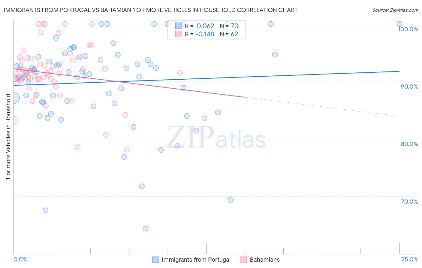Immigrants from Portugal vs Bahamian 1 or more Vehicles in Household