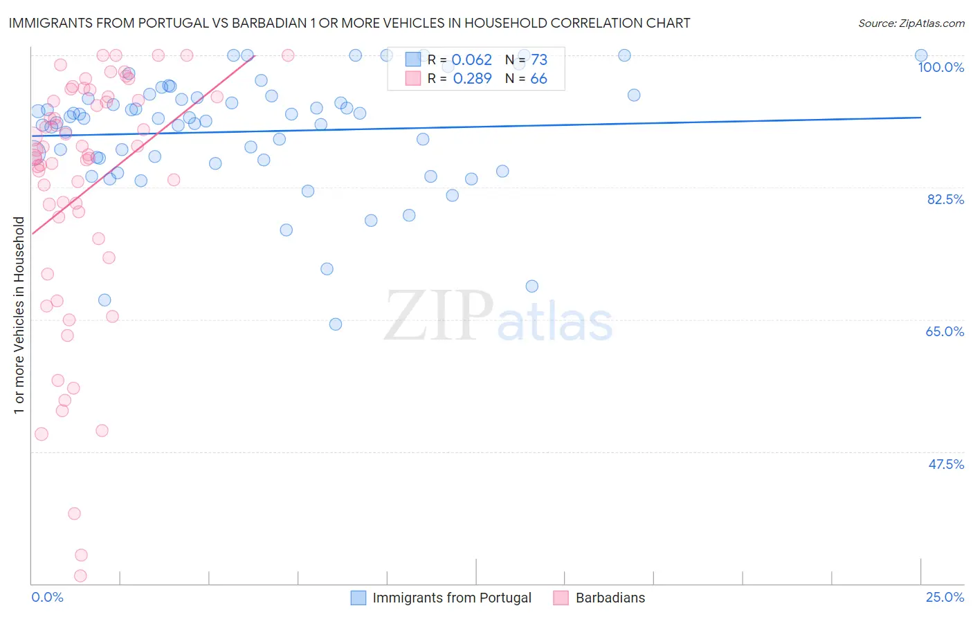 Immigrants from Portugal vs Barbadian 1 or more Vehicles in Household