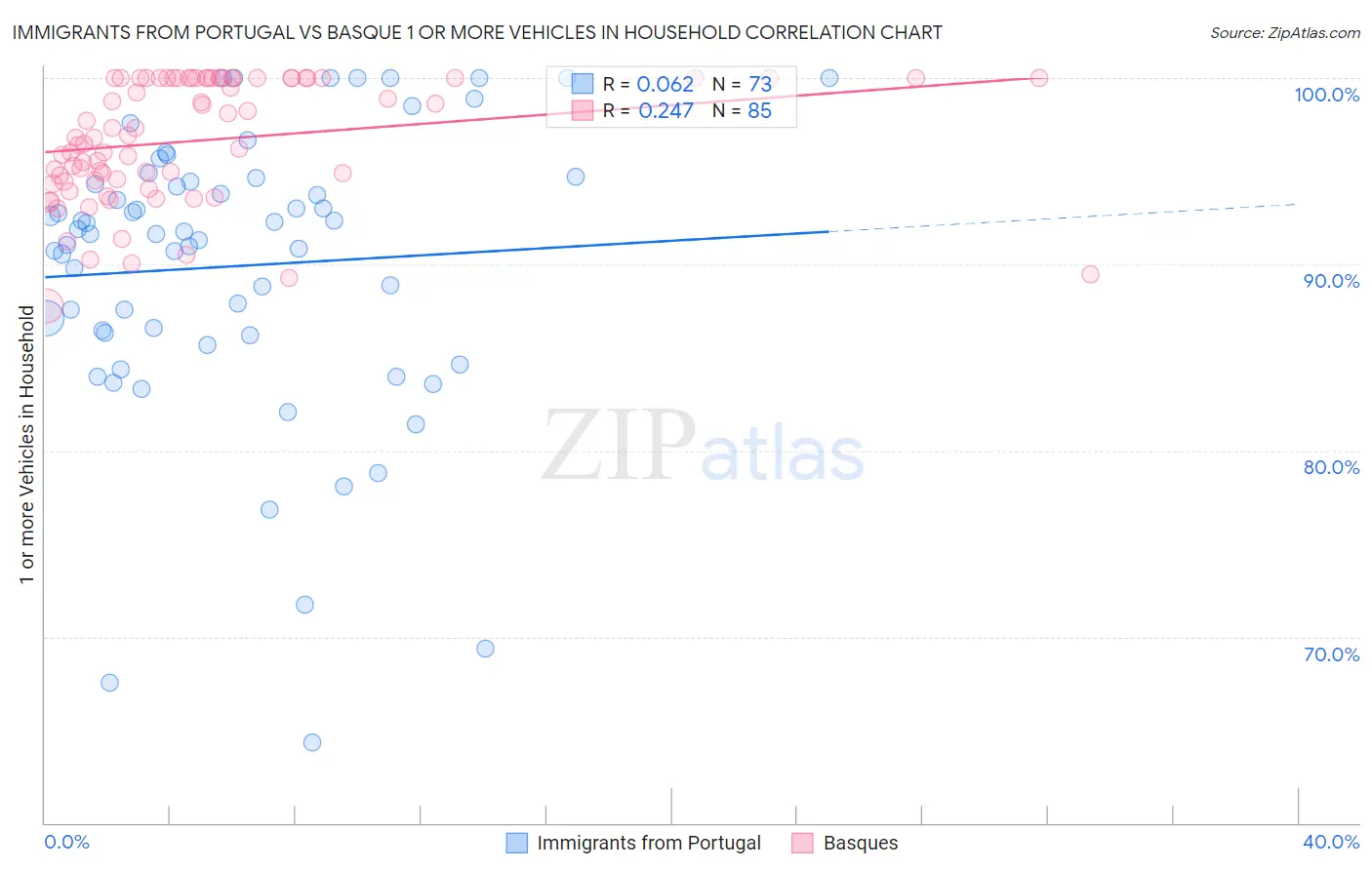 Immigrants from Portugal vs Basque 1 or more Vehicles in Household