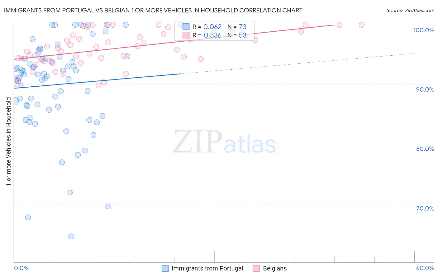 Immigrants from Portugal vs Belgian 1 or more Vehicles in Household