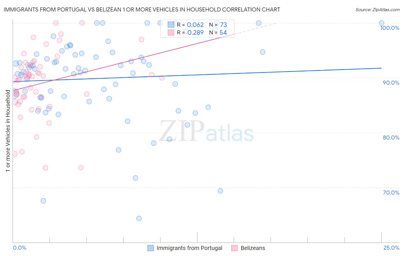 Immigrants from Portugal vs Belizean 1 or more Vehicles in Household