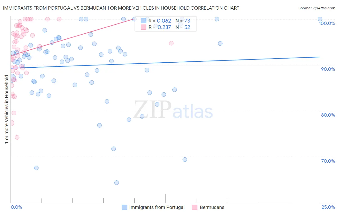 Immigrants from Portugal vs Bermudan 1 or more Vehicles in Household