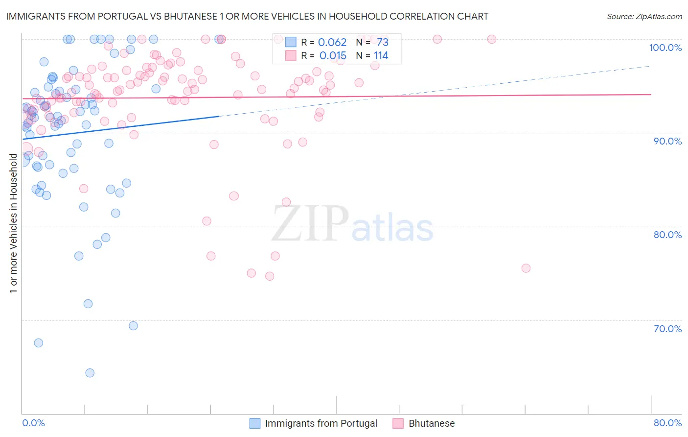 Immigrants from Portugal vs Bhutanese 1 or more Vehicles in Household