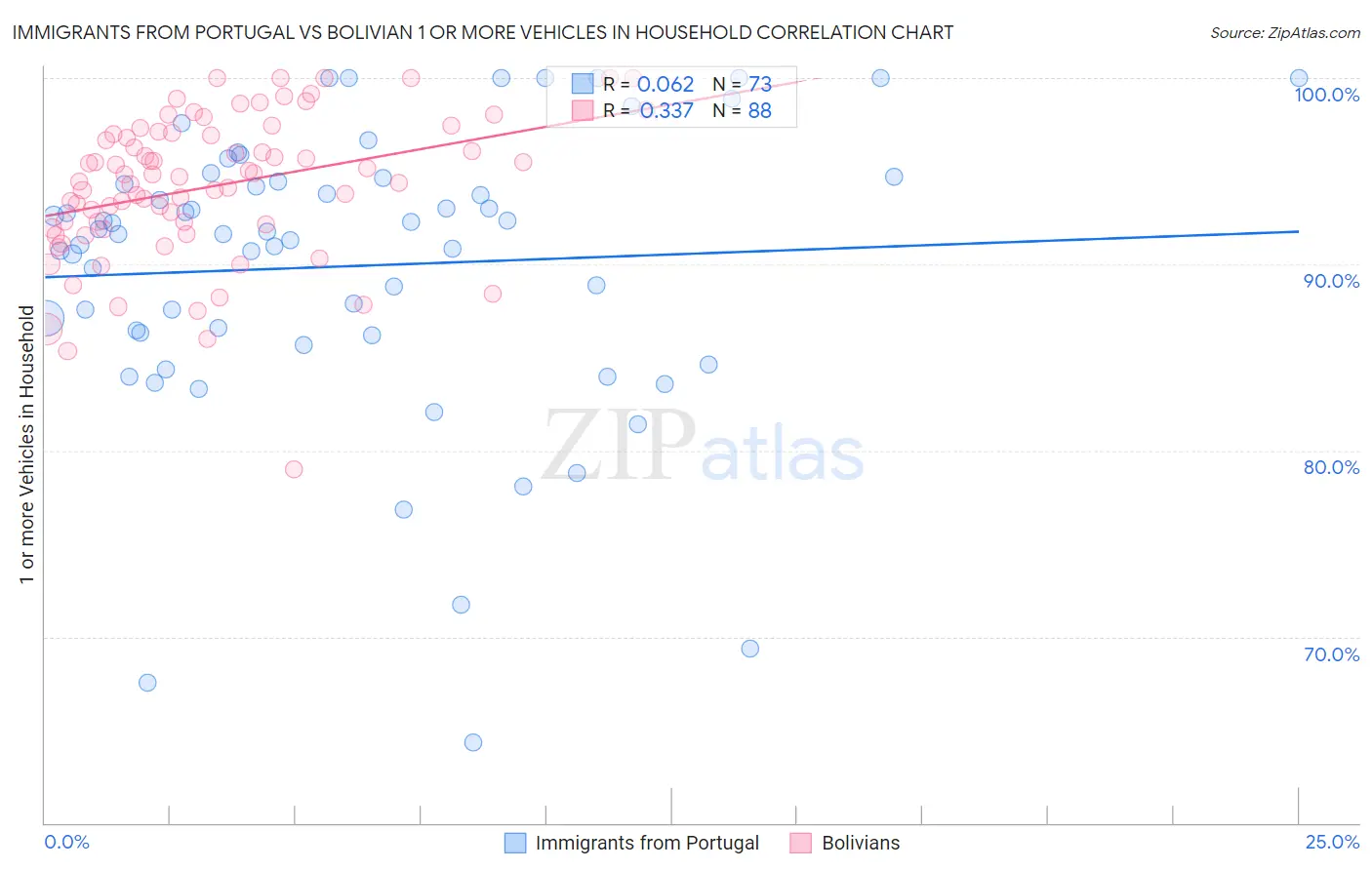 Immigrants from Portugal vs Bolivian 1 or more Vehicles in Household