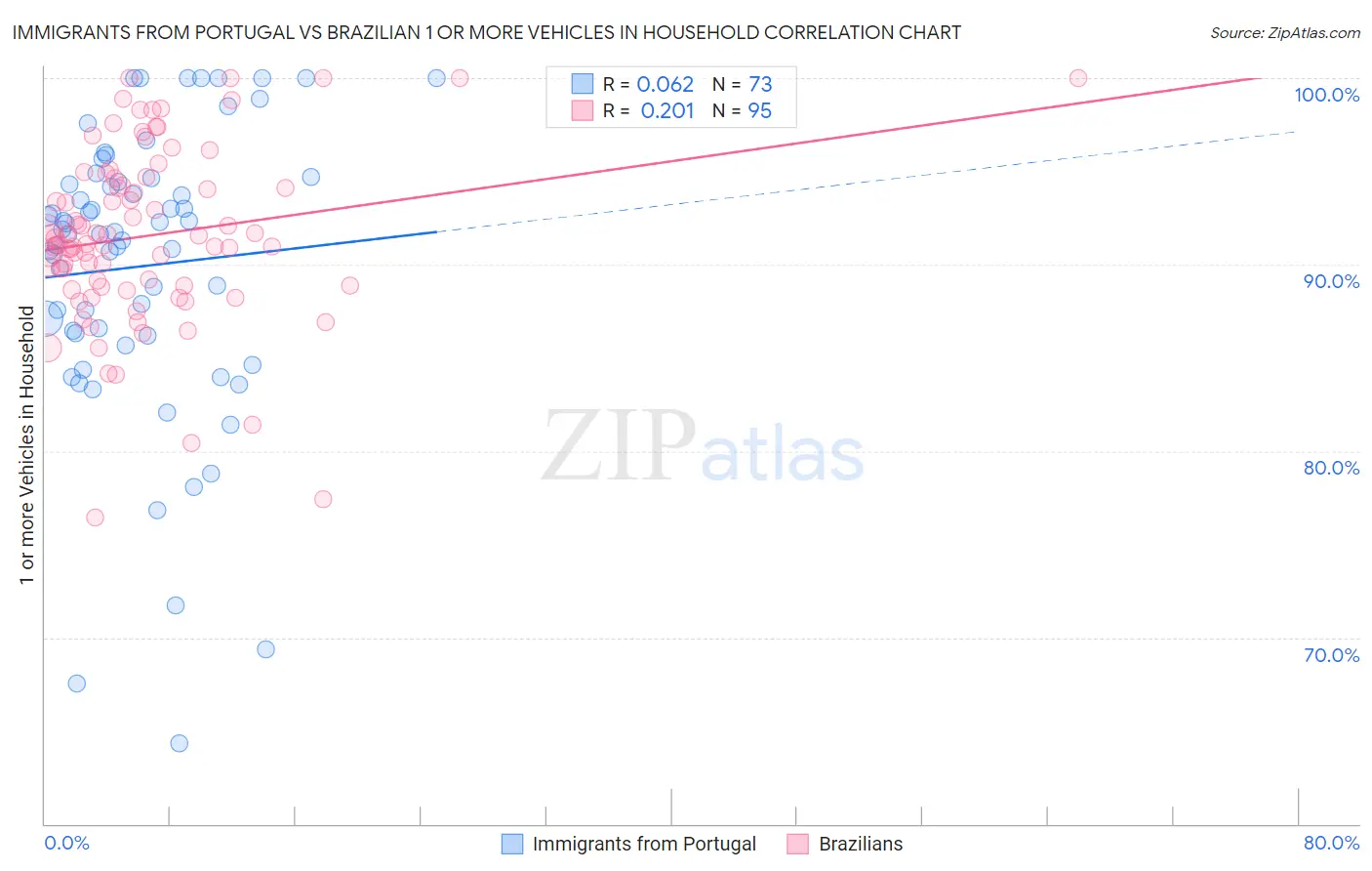 Immigrants from Portugal vs Brazilian 1 or more Vehicles in Household