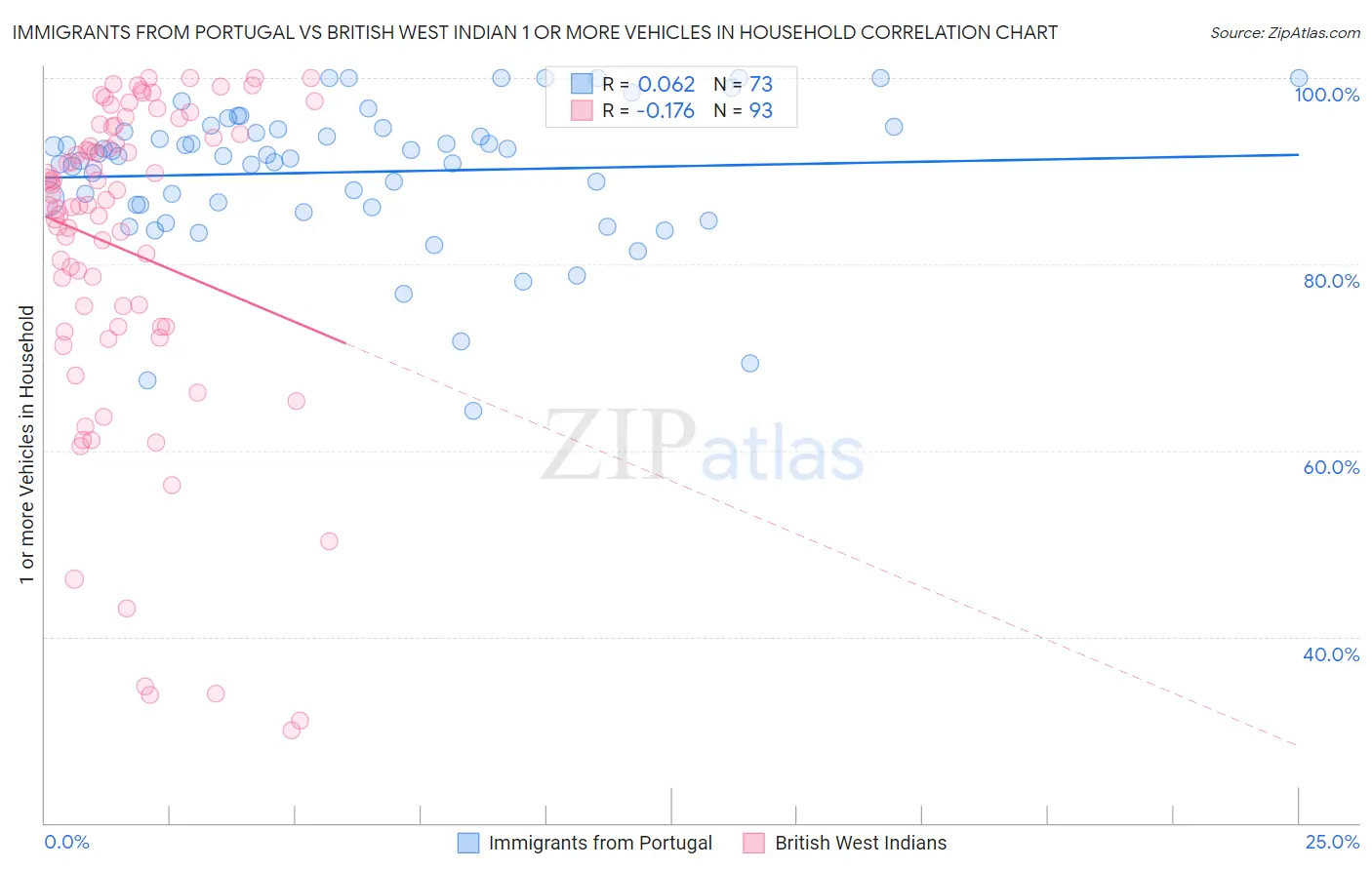 Immigrants from Portugal vs British West Indian 1 or more Vehicles in Household