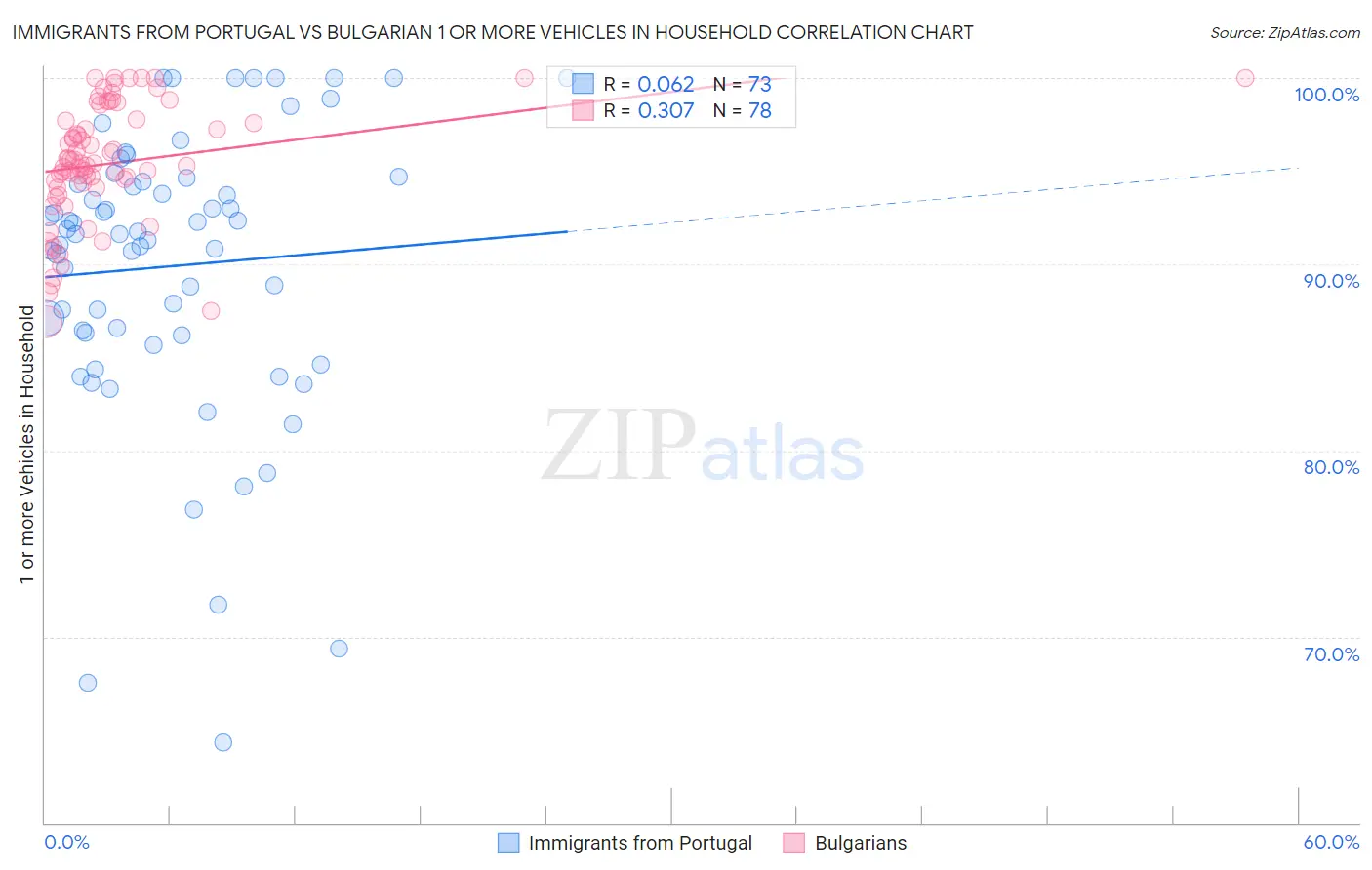 Immigrants from Portugal vs Bulgarian 1 or more Vehicles in Household