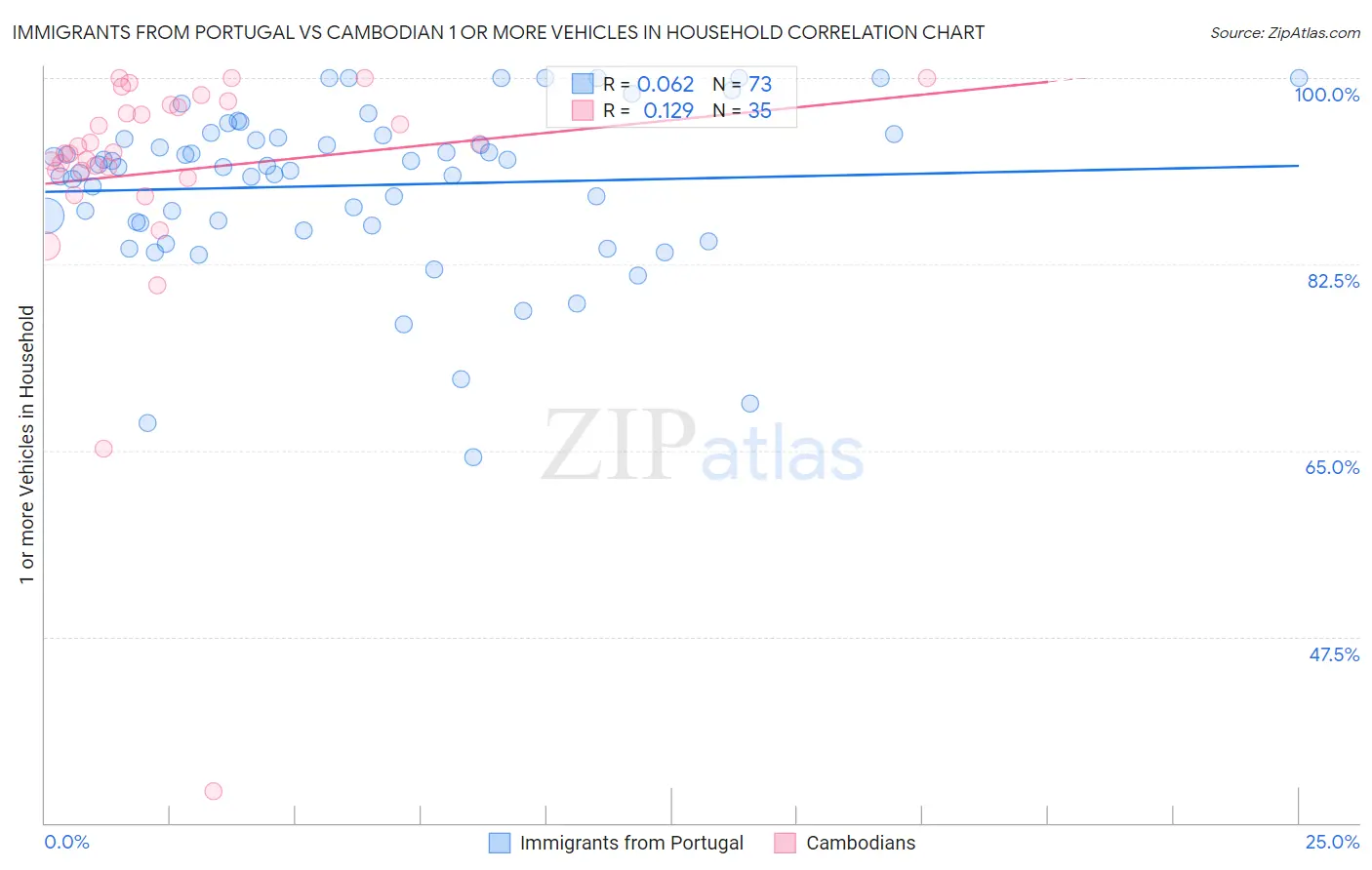 Immigrants from Portugal vs Cambodian 1 or more Vehicles in Household