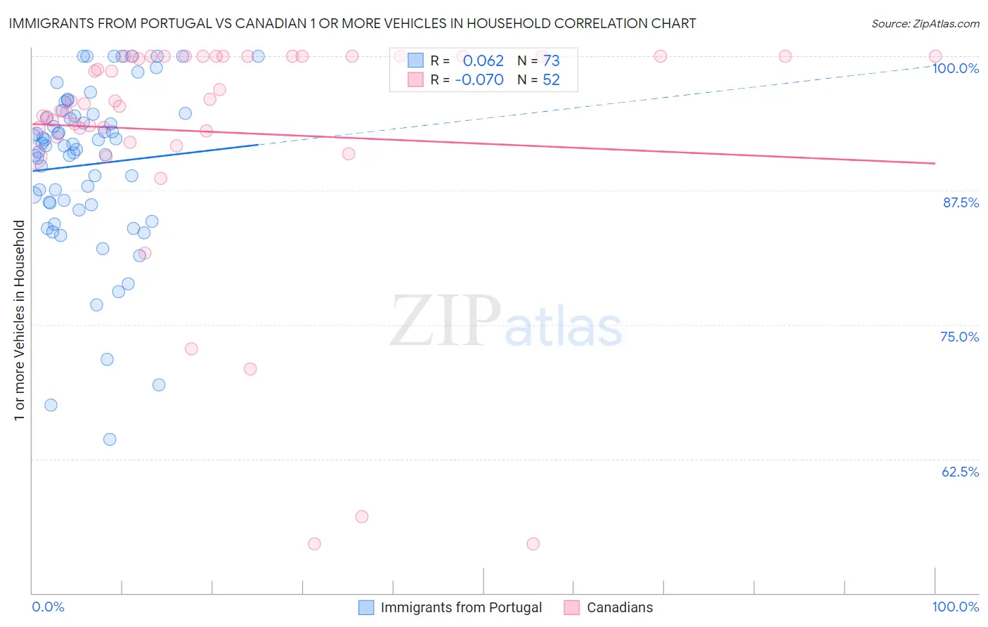 Immigrants from Portugal vs Canadian 1 or more Vehicles in Household