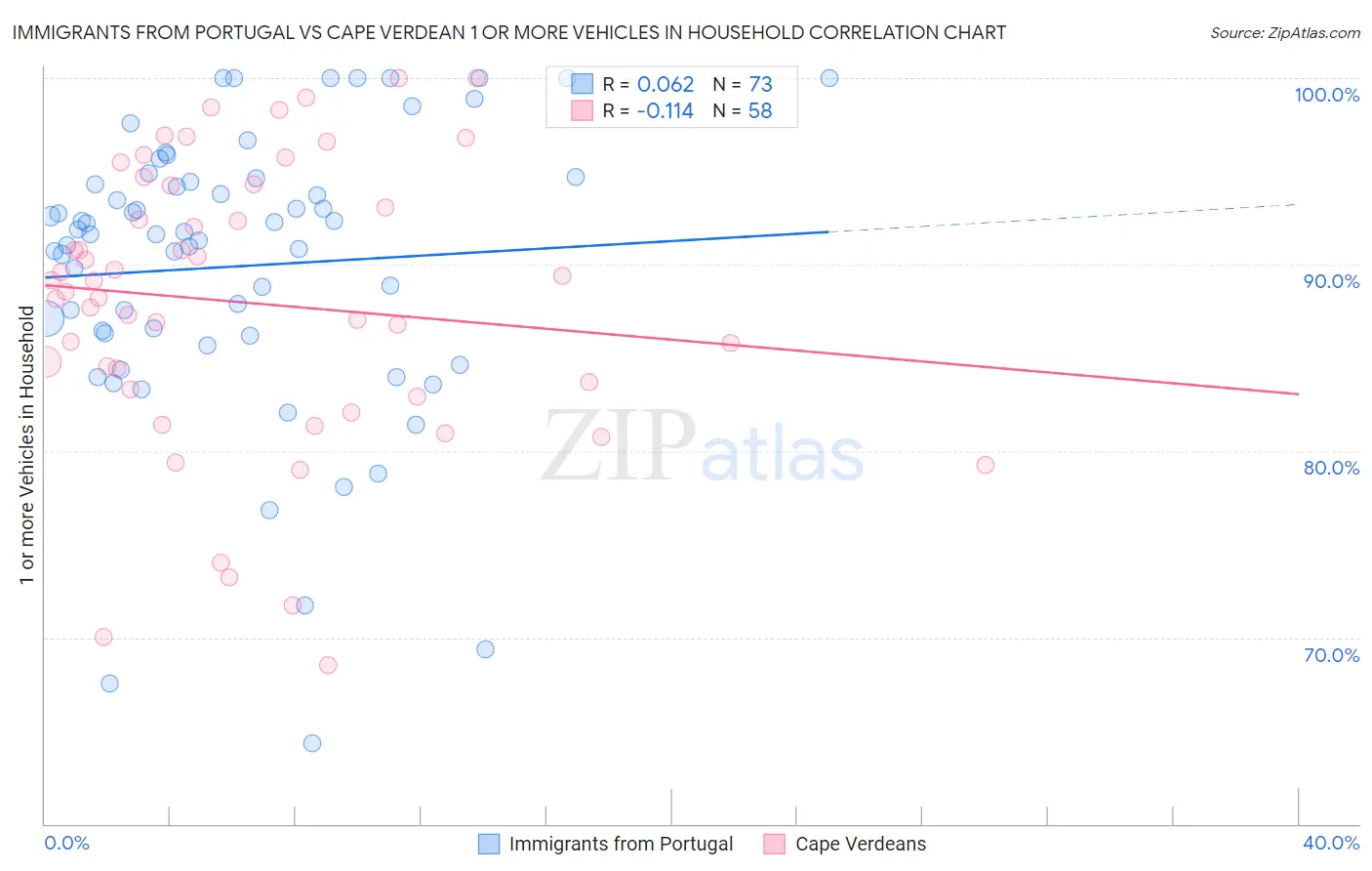 Immigrants from Portugal vs Cape Verdean 1 or more Vehicles in Household