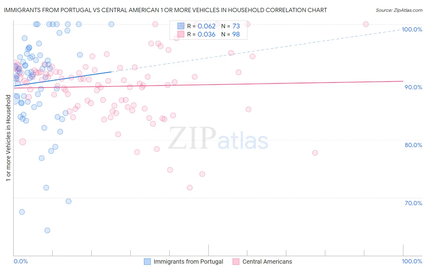 Immigrants from Portugal vs Central American 1 or more Vehicles in Household
