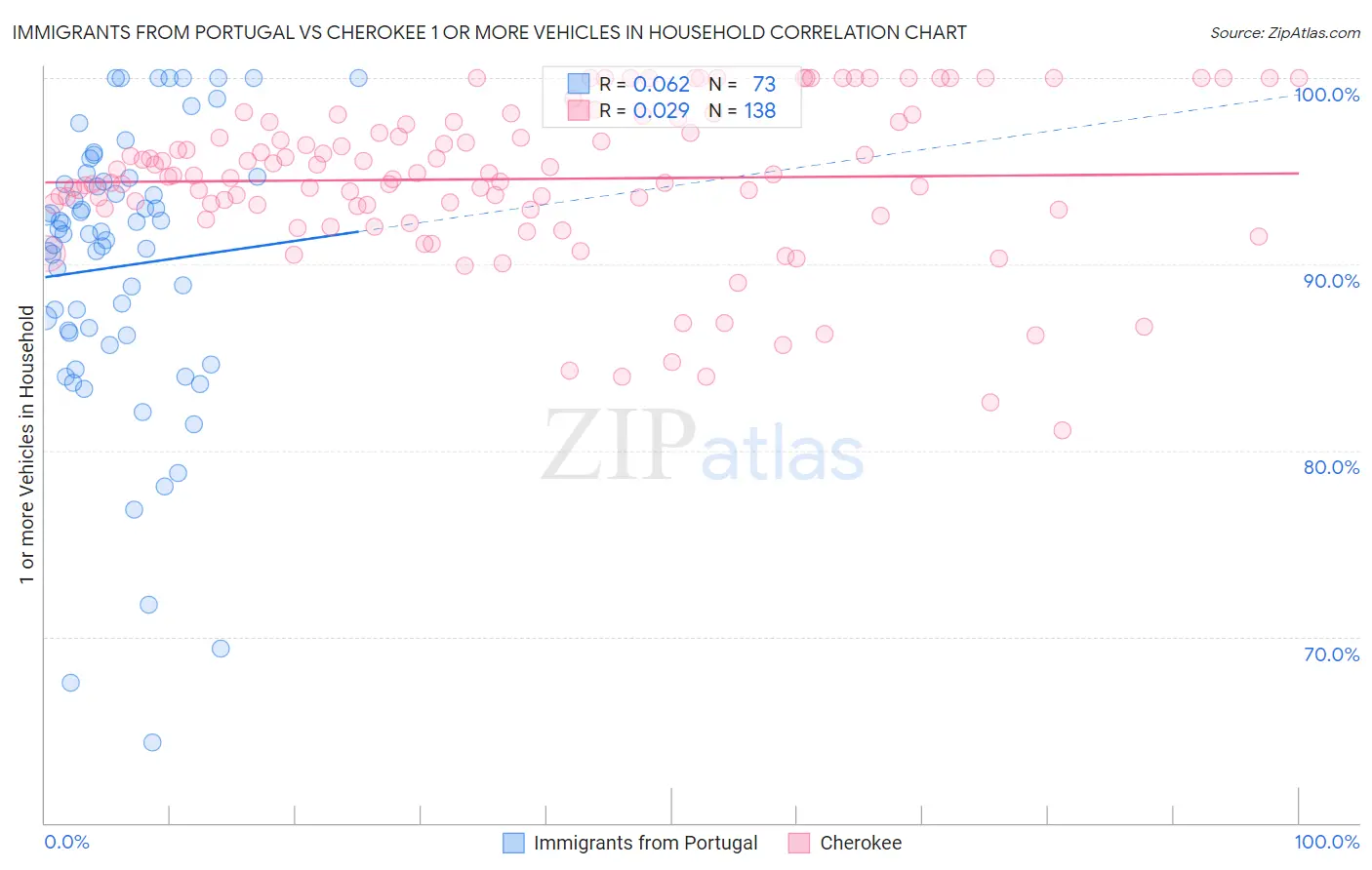 Immigrants from Portugal vs Cherokee 1 or more Vehicles in Household