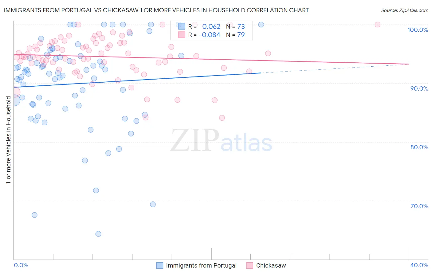 Immigrants from Portugal vs Chickasaw 1 or more Vehicles in Household