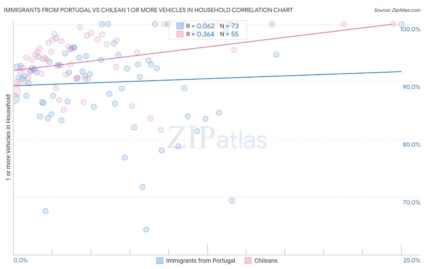 Immigrants from Portugal vs Chilean 1 or more Vehicles in Household