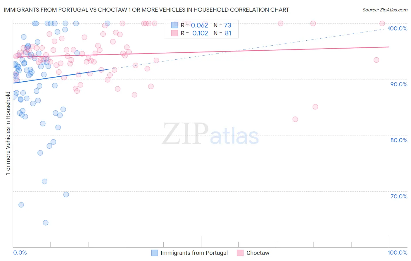 Immigrants from Portugal vs Choctaw 1 or more Vehicles in Household