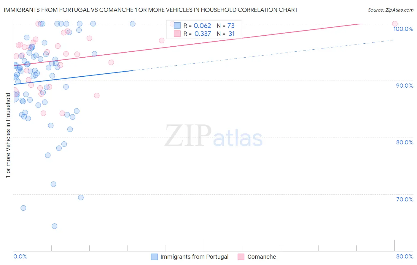 Immigrants from Portugal vs Comanche 1 or more Vehicles in Household