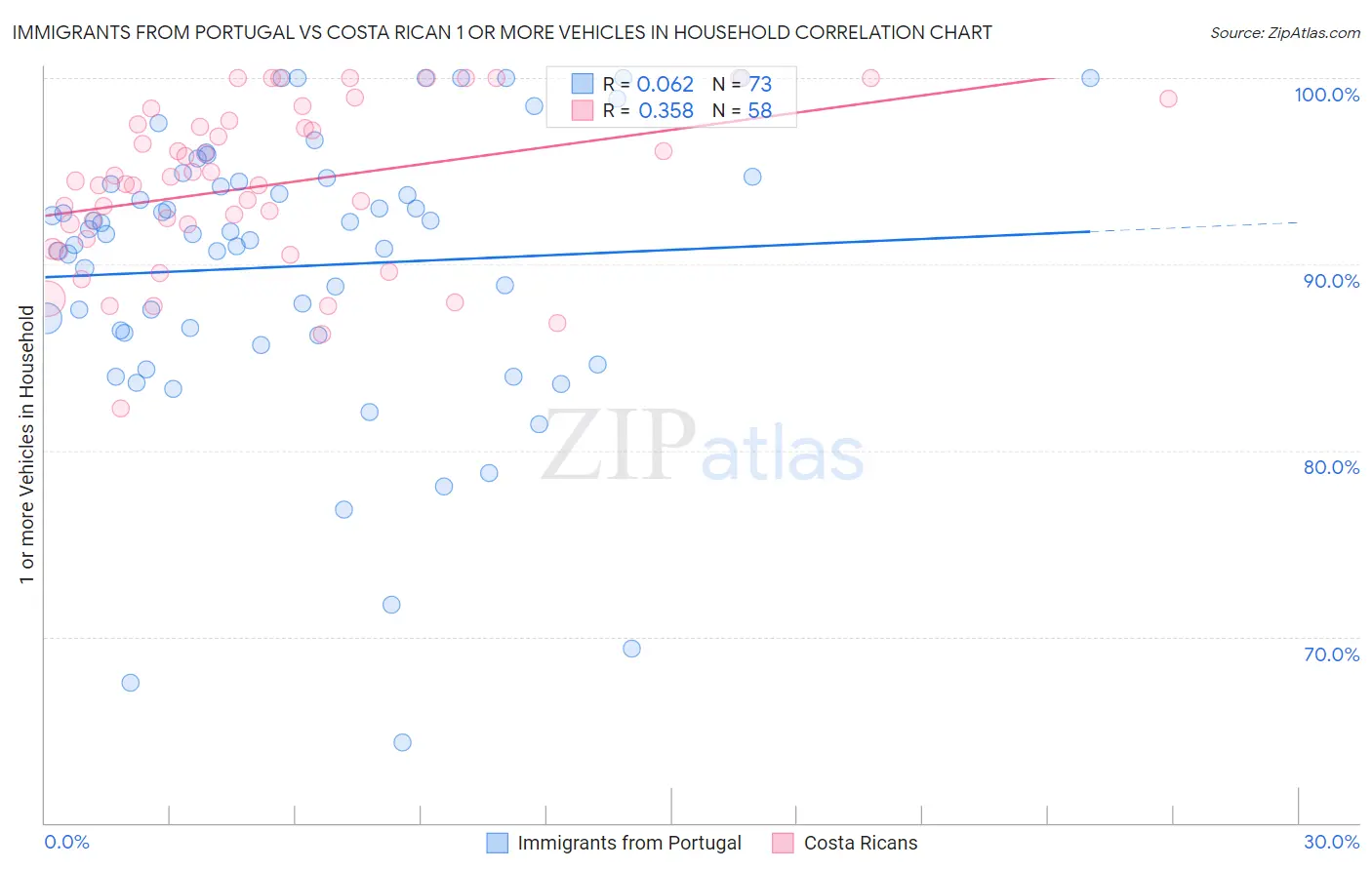 Immigrants from Portugal vs Costa Rican 1 or more Vehicles in Household