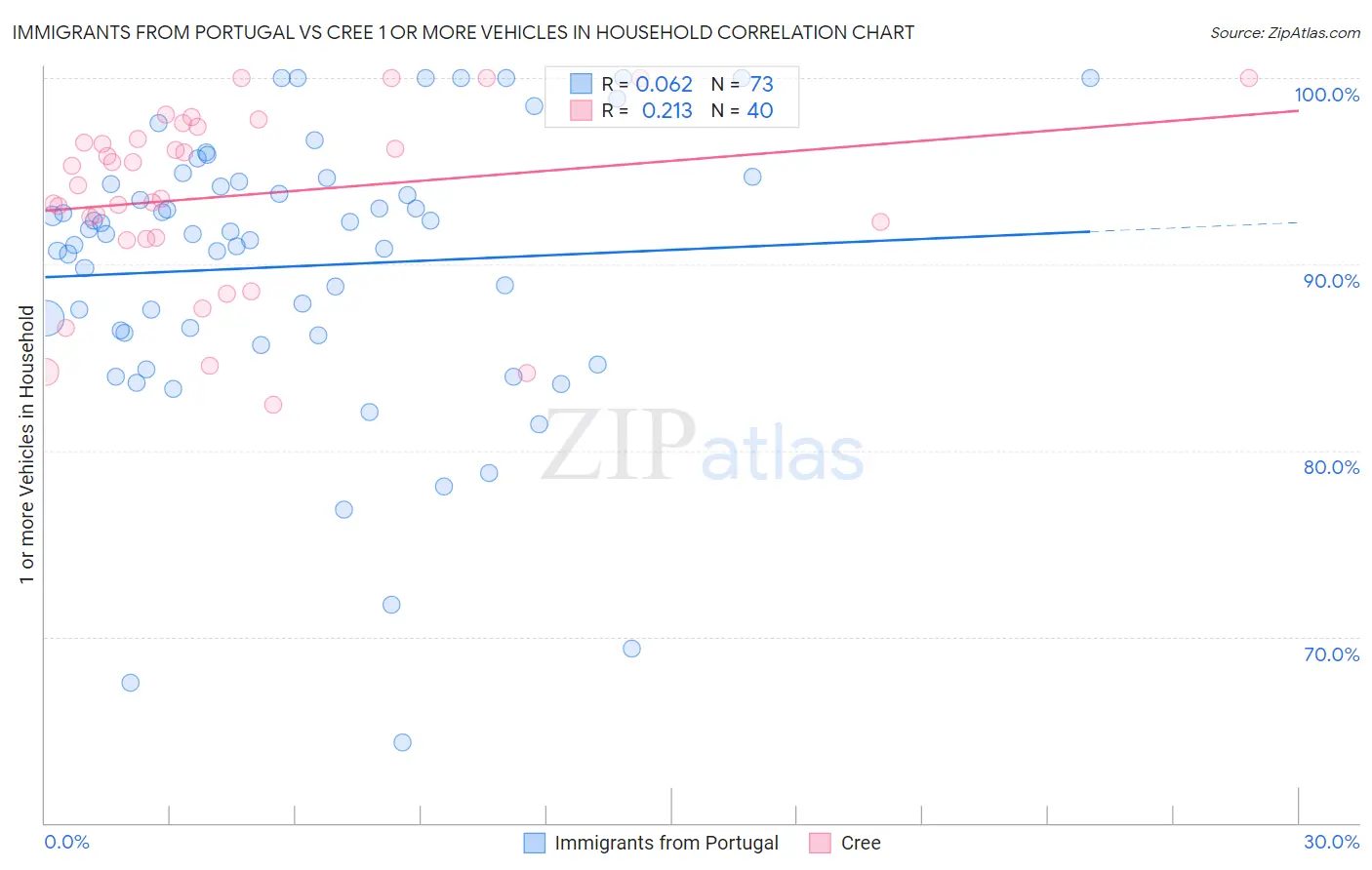 Immigrants from Portugal vs Cree 1 or more Vehicles in Household