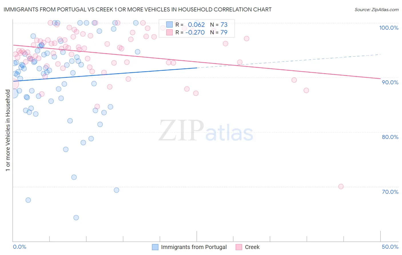 Immigrants from Portugal vs Creek 1 or more Vehicles in Household
